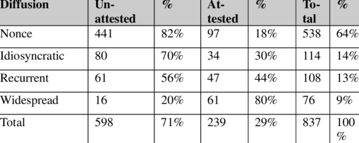 Attested and unattested driving record