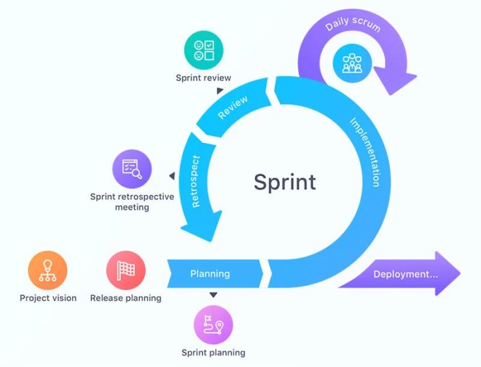 Which factor should be considered when establishing the sprint length